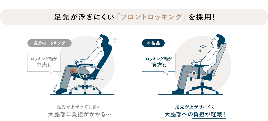 足先が浮きにくい「フロントロッキング」を採用!