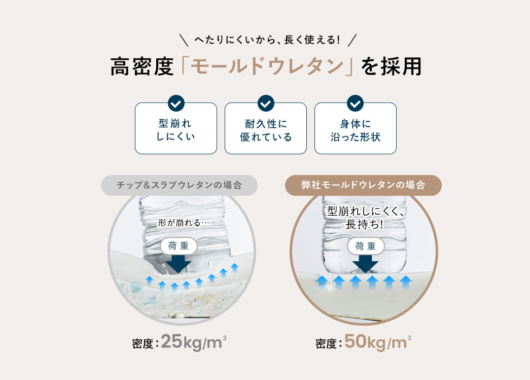 へたりにくいから、長く使える!高密度「モールドウレタン」を採用