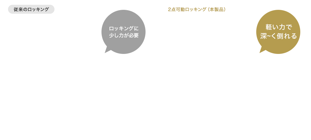 ロッキングに少し力が必要 軽い力で深～く倒れる