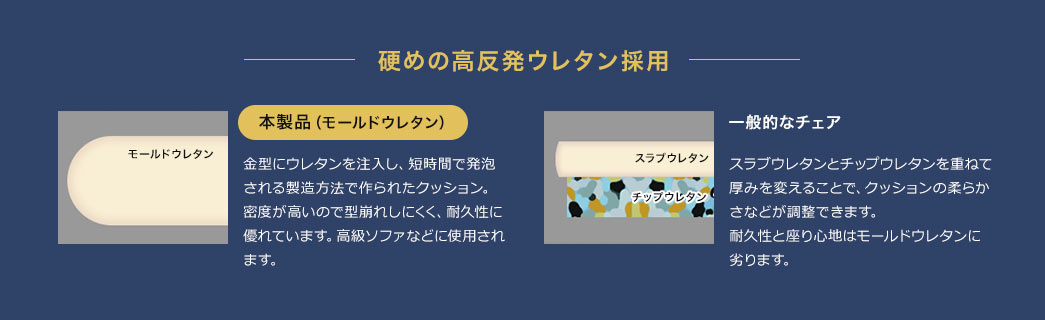 硬めの高反発ウレタン採用