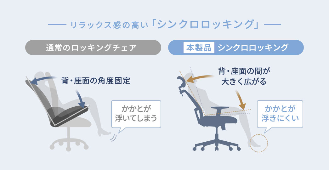 リラックス感の高い「シンクロロッキング」を搭載しており、背と座面の間が大きく広がるため、かかとが浮きにくく快適に座ることができます。