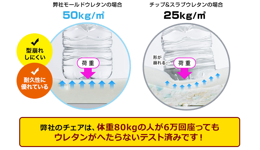 モールドウレタンとチップ&スラブウレタンの比較