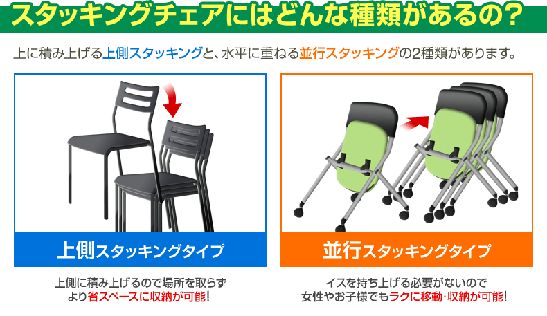 スタキングチェアにはどんな種類があるの?　上に積み上げる上側スタッキングと、水平に重ねる平行スタッキングの2種類があります。　上側スタッキングタイプ:上側に積み上げるので場所を取らずより省スペースに収納が可能。　並行スタッキングタイプ:イスを持ち上げる必要がないので女性やお子様でもラクに移動・収納が可能